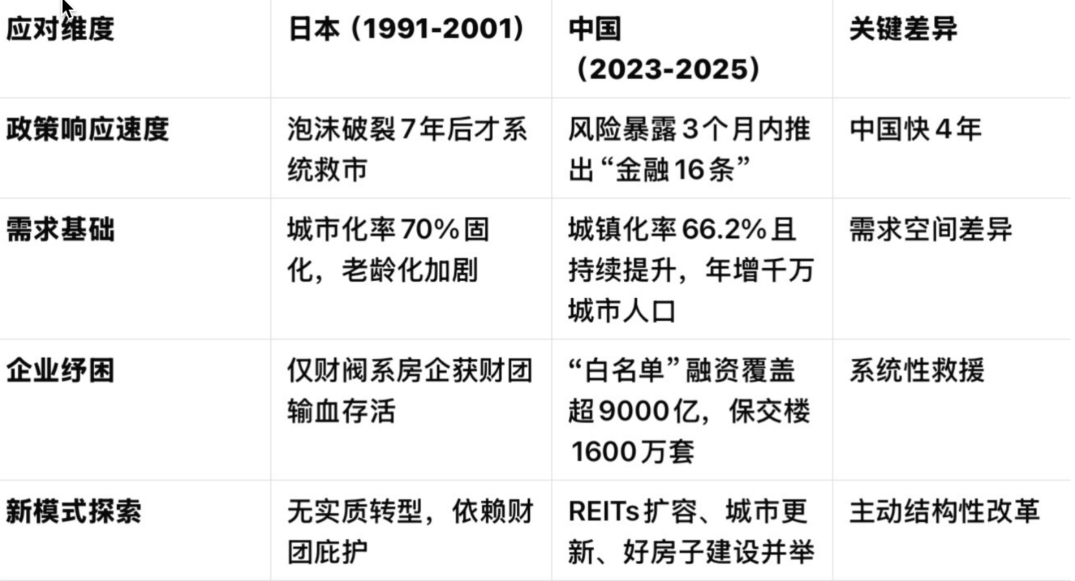 表：中日房地产危机应对机制对比