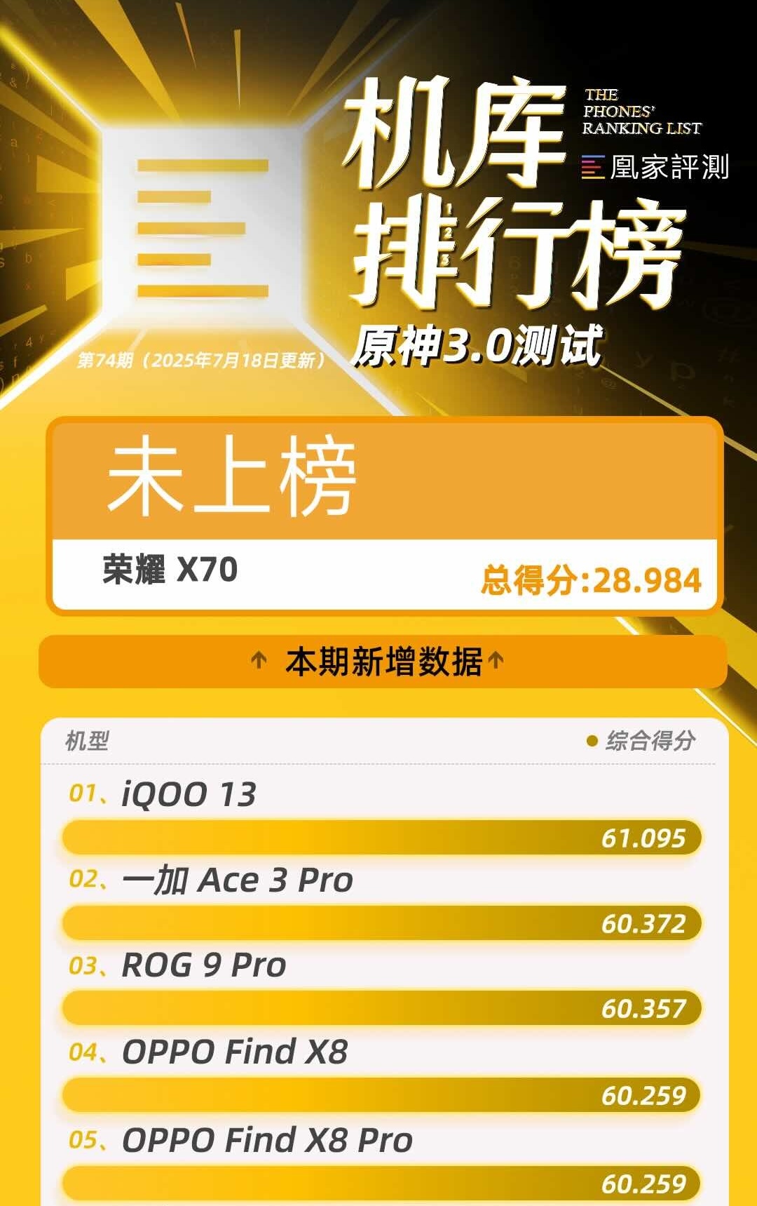 荣耀 X70测试结果发布:续航超13小时位列第一|榜单第74期