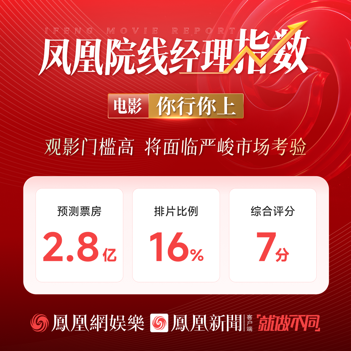 凤凰院线经理指数｜上映首日：罗小黑拔得头筹 大鹏姜文位列二三
