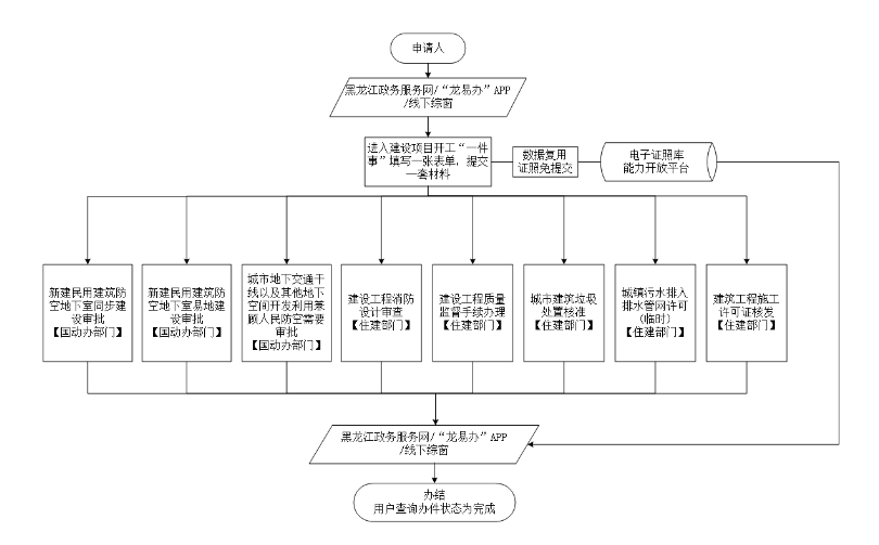细化的审批流程