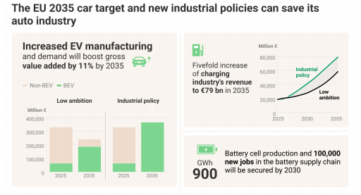 欧洲电动车,进退两难