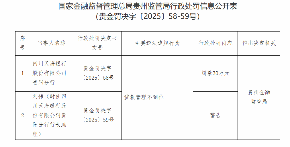 银行财眼丨四川天府银行贵阳分行被罚款30万元 因贷款管理不到位