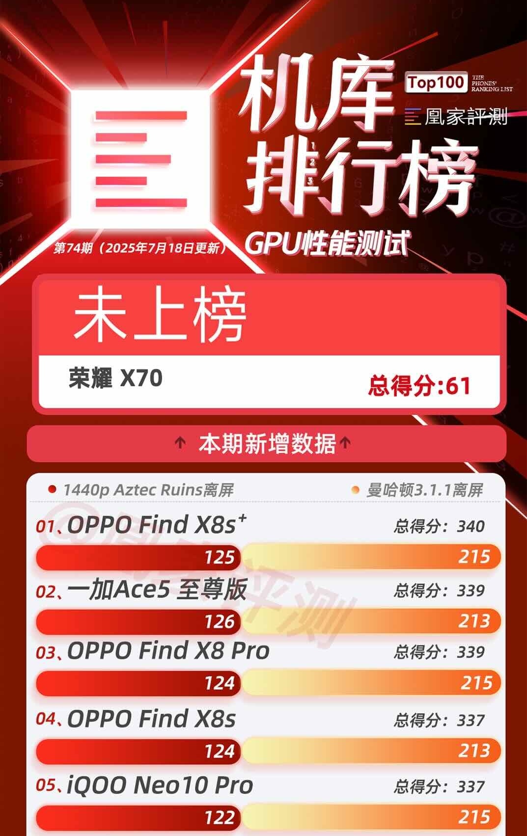 荣耀 X70测试结果发布:续航超13小时位列第一|榜单第74期