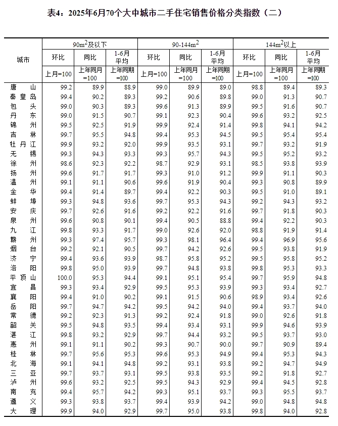 国家统计局：6月份一线城市新建商品住宅销售价格同比下降1.4%