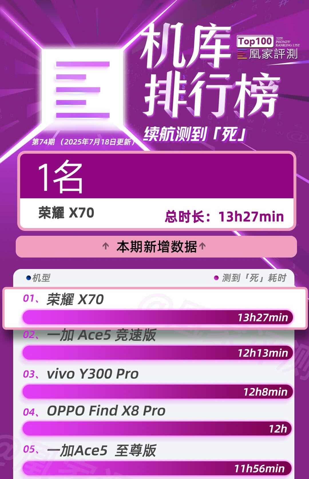 荣耀 X70测试结果发布:续航超13小时位列第一|榜单第74期