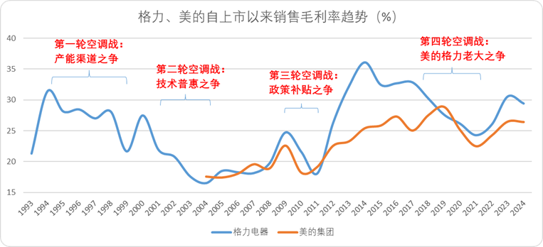图：格力美的自上市以来毛利趋势及周期阶段，来源：锦缎研究院
