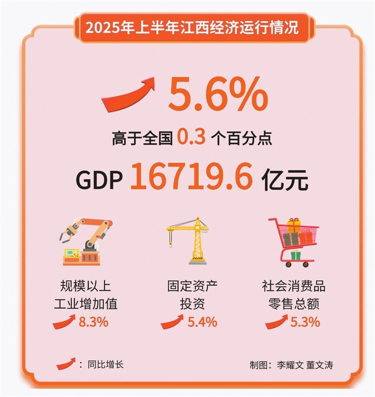 上半年江西省地区生产总值16719.6亿元，同比增长5.6%