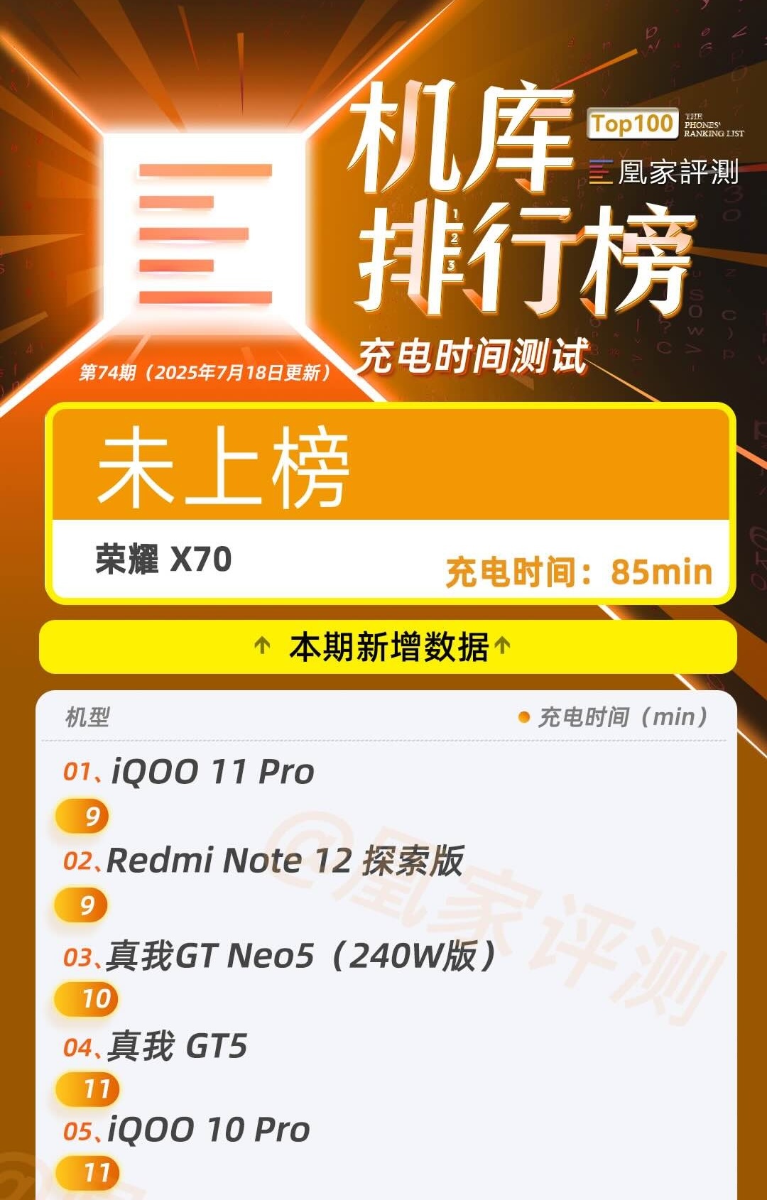 荣耀 X70测试结果发布:续航超13小时位列第一|榜单第74期