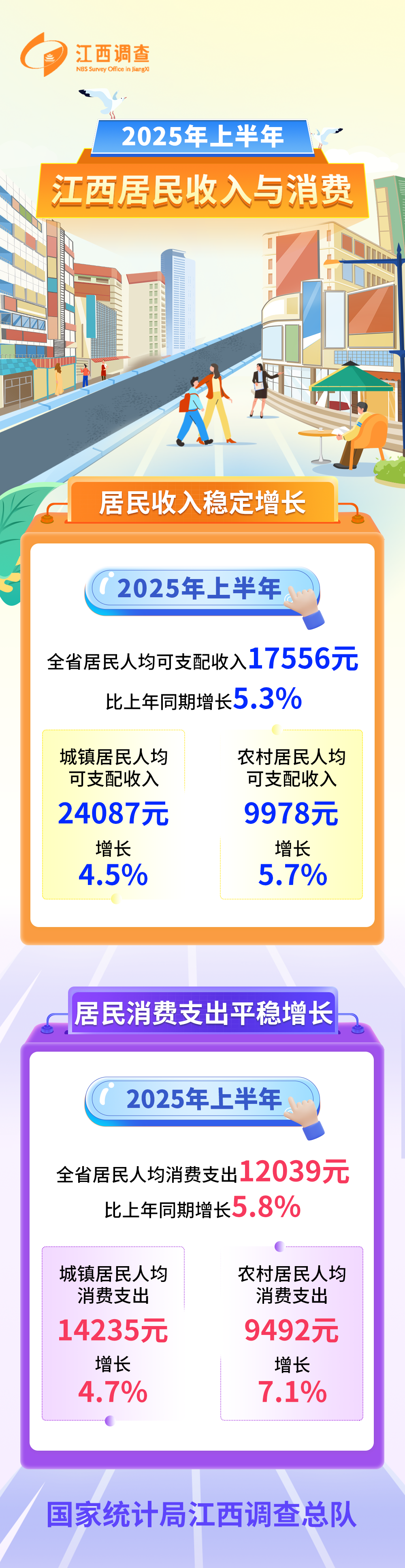 2025年上半年江西居民可支配收入17556元 比上年同期增長5.3%