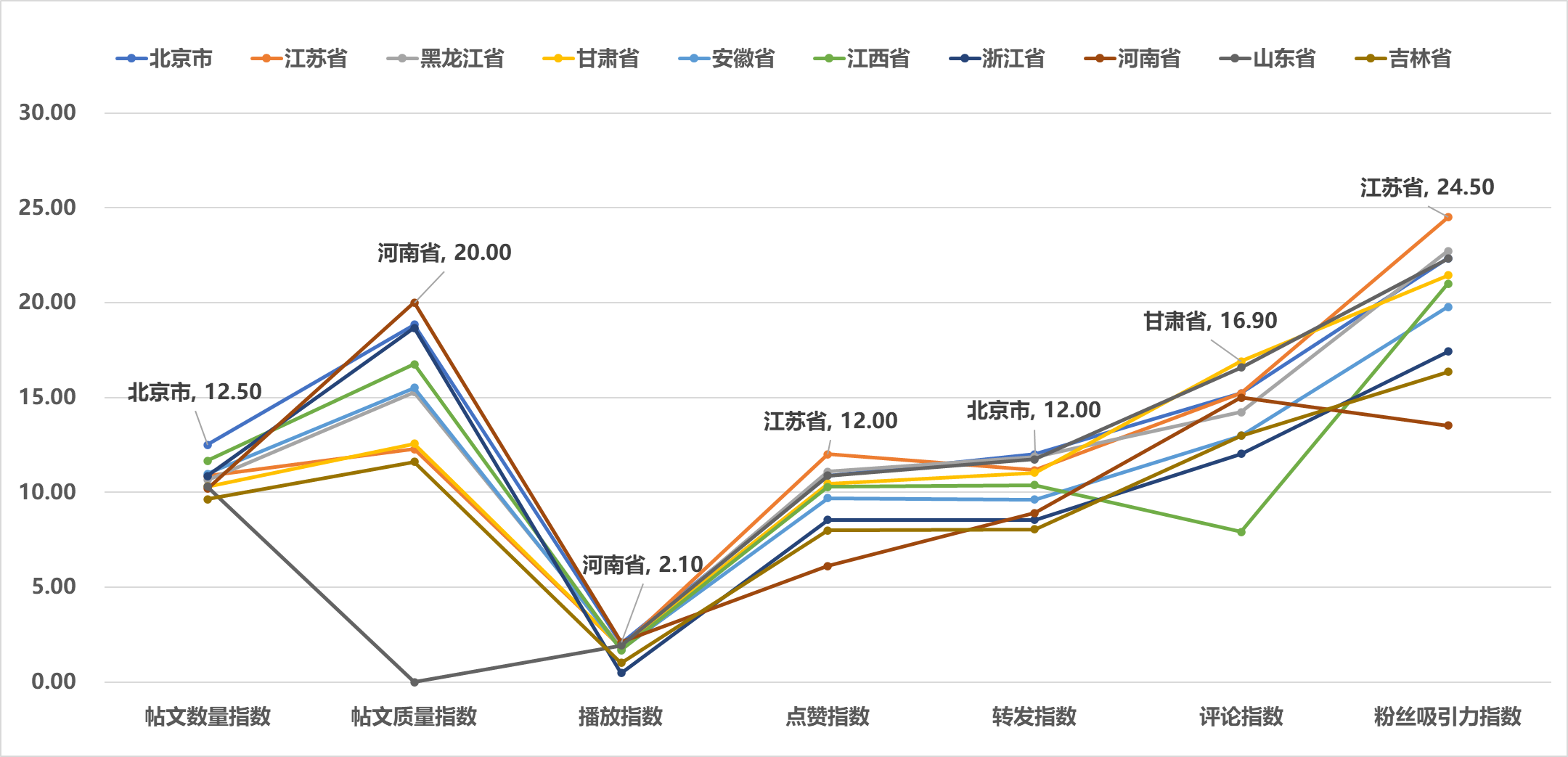 图5 2025年6月全国省级文化和旅游新媒体X传播影响力TOP10各项指标得分