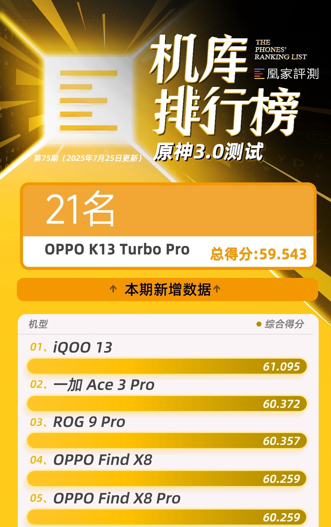 OPPO K13 Turbo Pro测试结果公布:风扇加持性能表现如何|榜单第75期