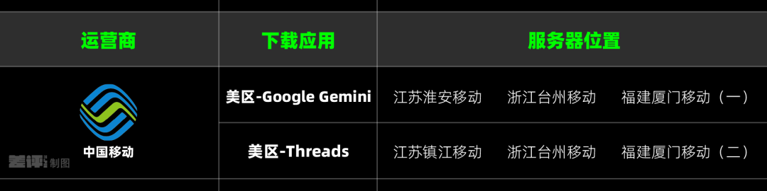 iPhone下载App慢得要死,到底是因为啥?
