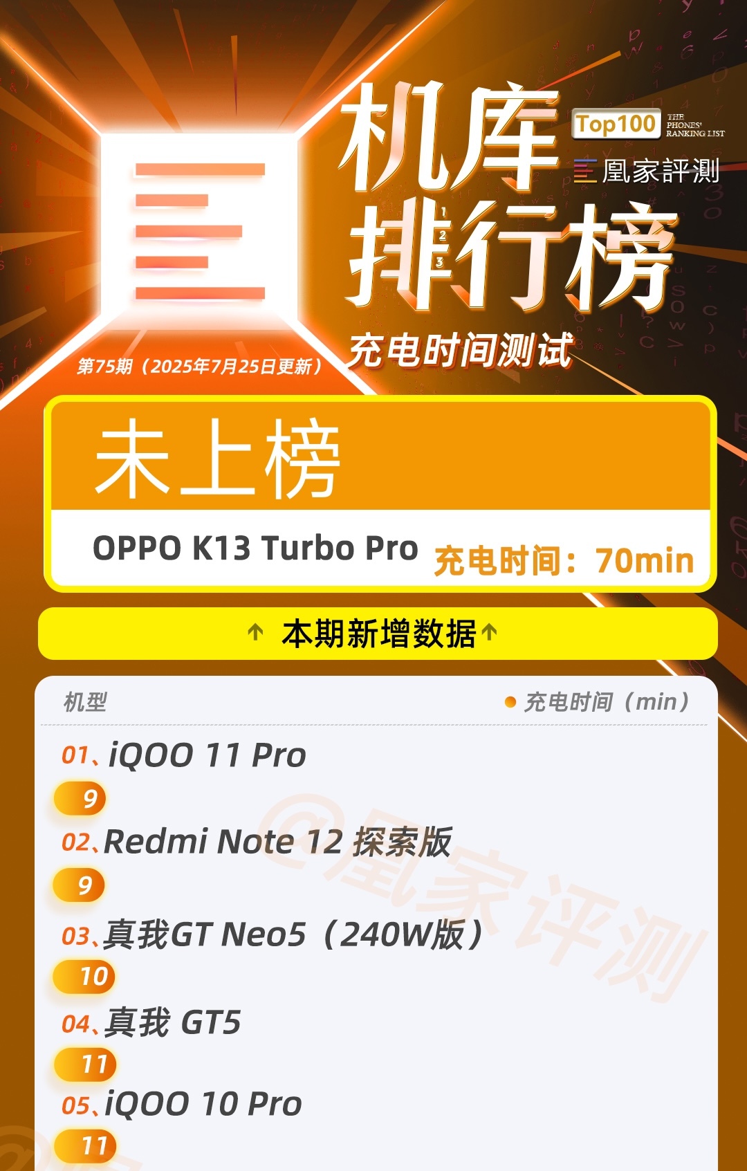 OPPO K13 Turbo Pro测试结果公布:风扇加持性能表现如何|榜单第75期