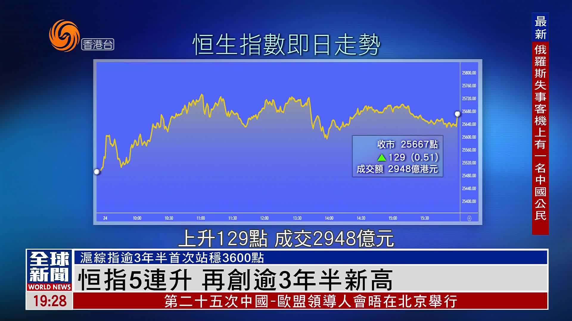 粤语报道｜恒指5连升 再创逾3年半新高