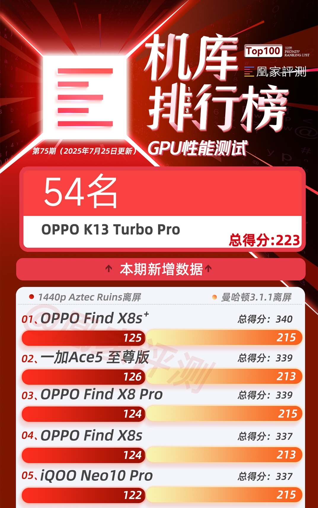 OPPO K13 Turbo Pro测试结果公布:风扇加持性能表现如何|榜单第75期