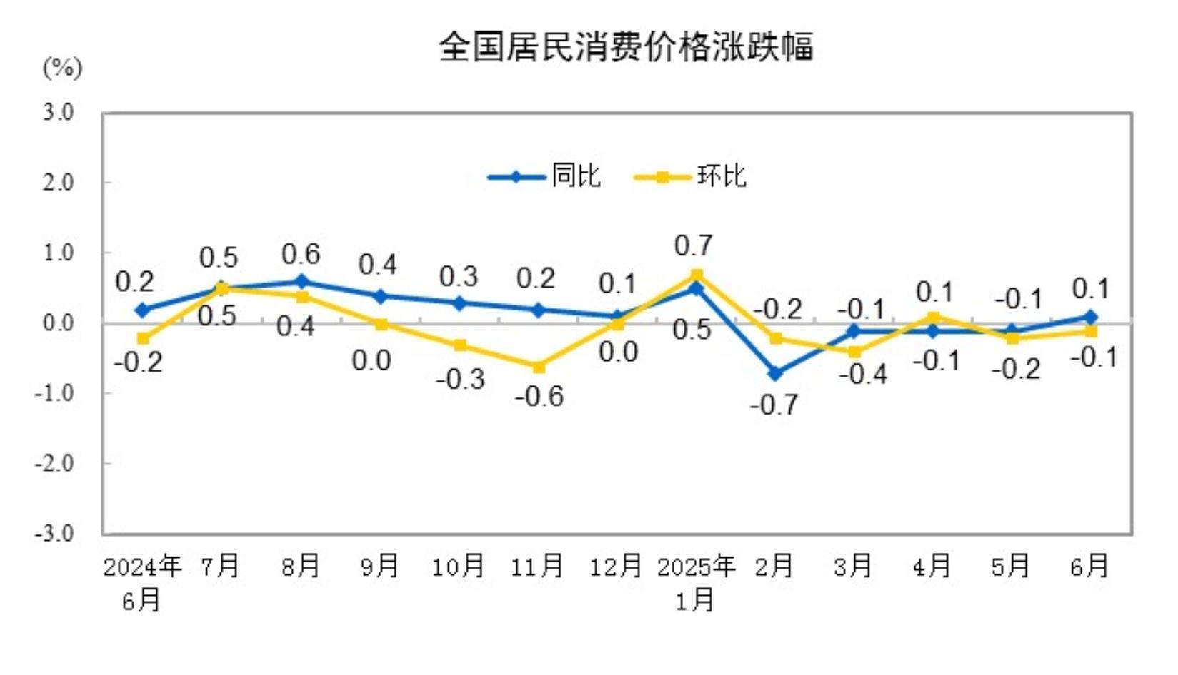 图片来源:国家统计局网站