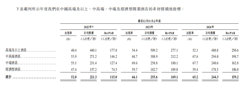 酒店數量全球第一!錦江酒店再闖港交所:116億商譽高懸、上半年凈利潤腰斬
