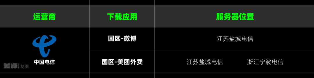 iPhone下载App慢得要死,到底是因为啥?
