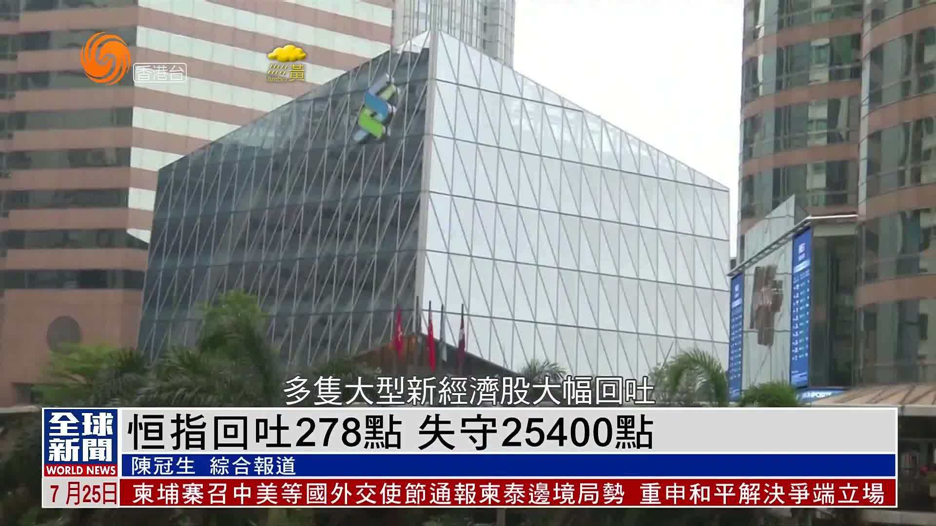 粤语报道｜恒指回吐278点 失守25400点