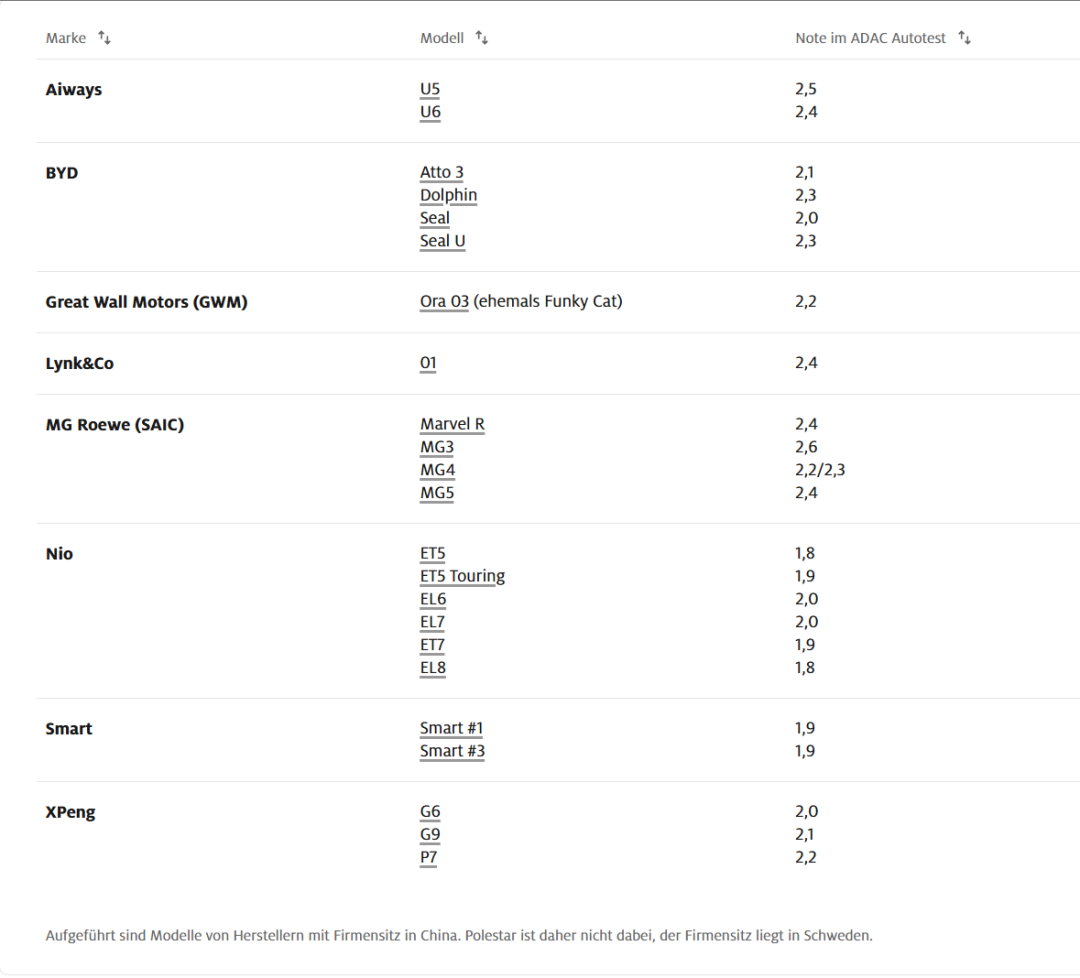 比特斯拉还能打?德国人给这些中国车的分数还挺高