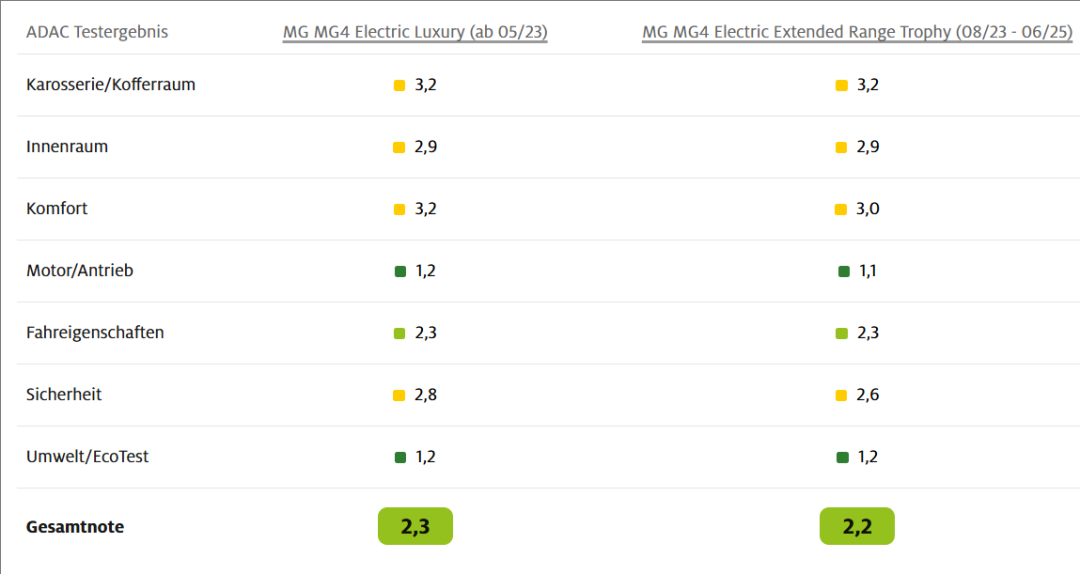 比特斯拉还能打?德国人给这些中国车的分数还挺高