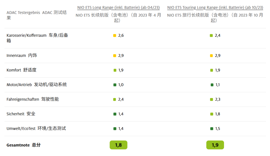 比特斯拉还能打?德国人给这些中国车的分数还挺高
