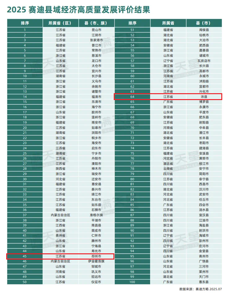 2025全国“百强县”发布，徐州谁上榜？谁落选？