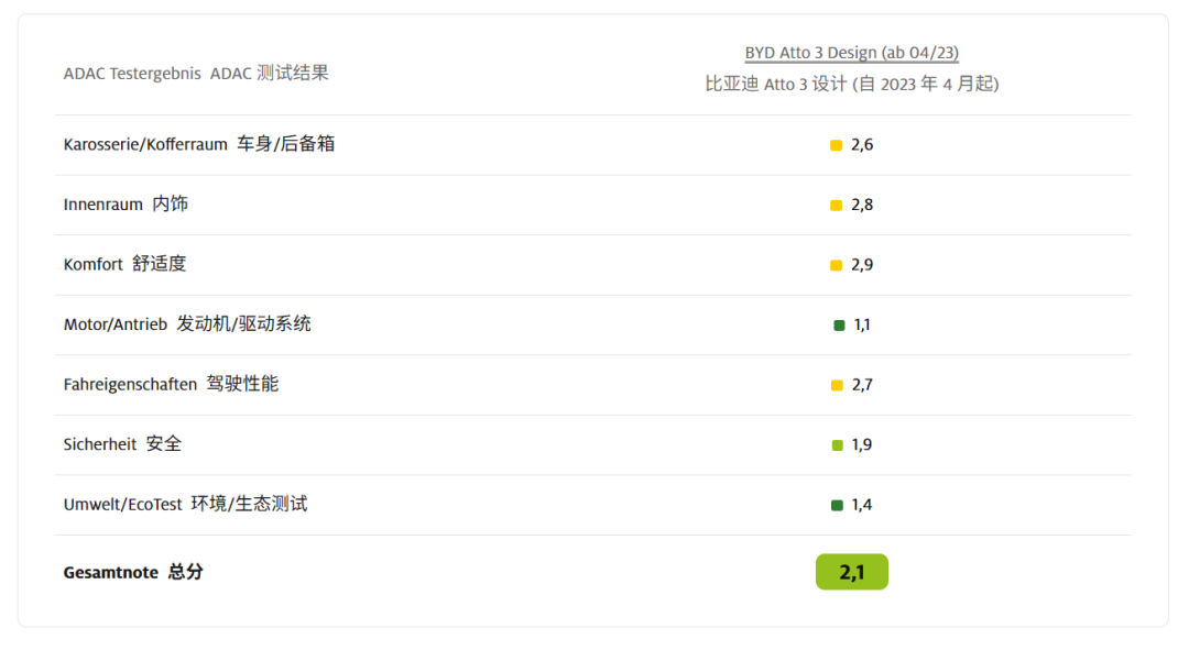 比特斯拉还能打?德国人给这些中国车的分数还挺高