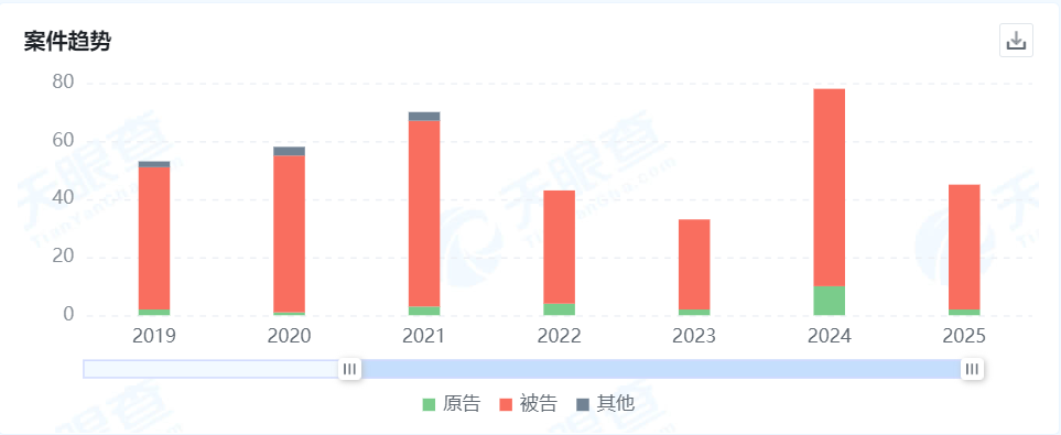 江西金控旗下恒邦保险40余起被告案件遍及上海浙江江苏山西四川等八省市