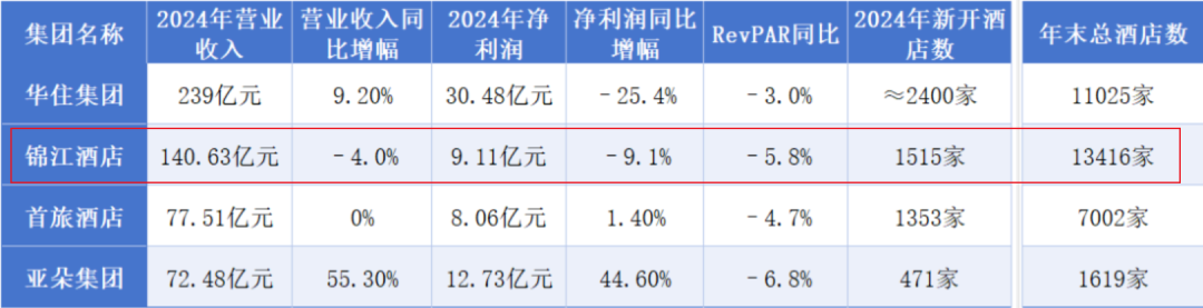 國內主要酒店2024年的關鍵財務和運營數據(圖片來源:酒店觀察網)