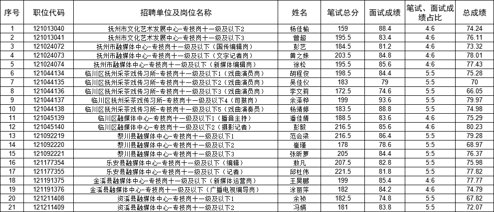 抚州市事业单位2025年统一公开招聘工作人员入围体检名单公布