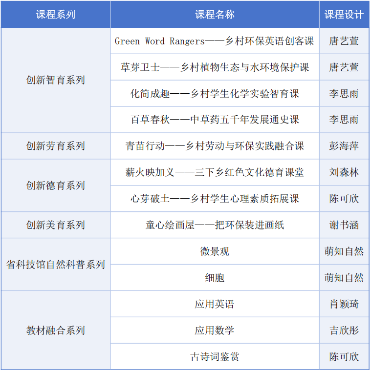 创“心”赋能乡村教育 中南林科创青年走进平江
