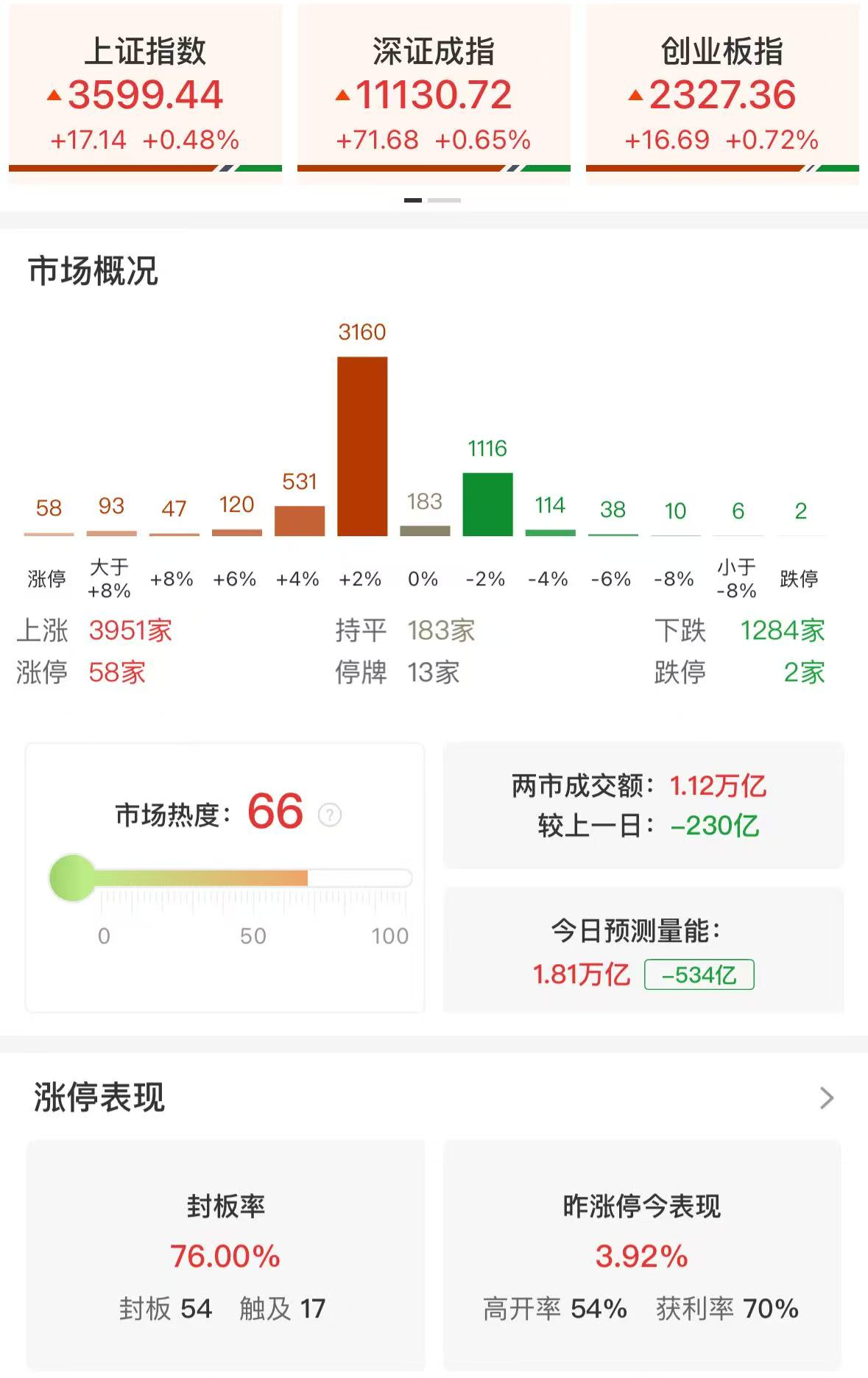 午评：沪指半日涨0.48% 海南自贸区概念股集体爆发_凤凰网