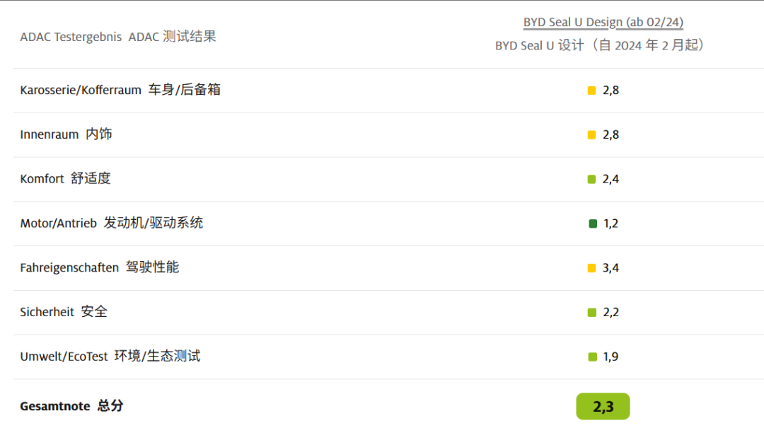 比特斯拉还能打?德国人给这些中国车的分数还挺高
