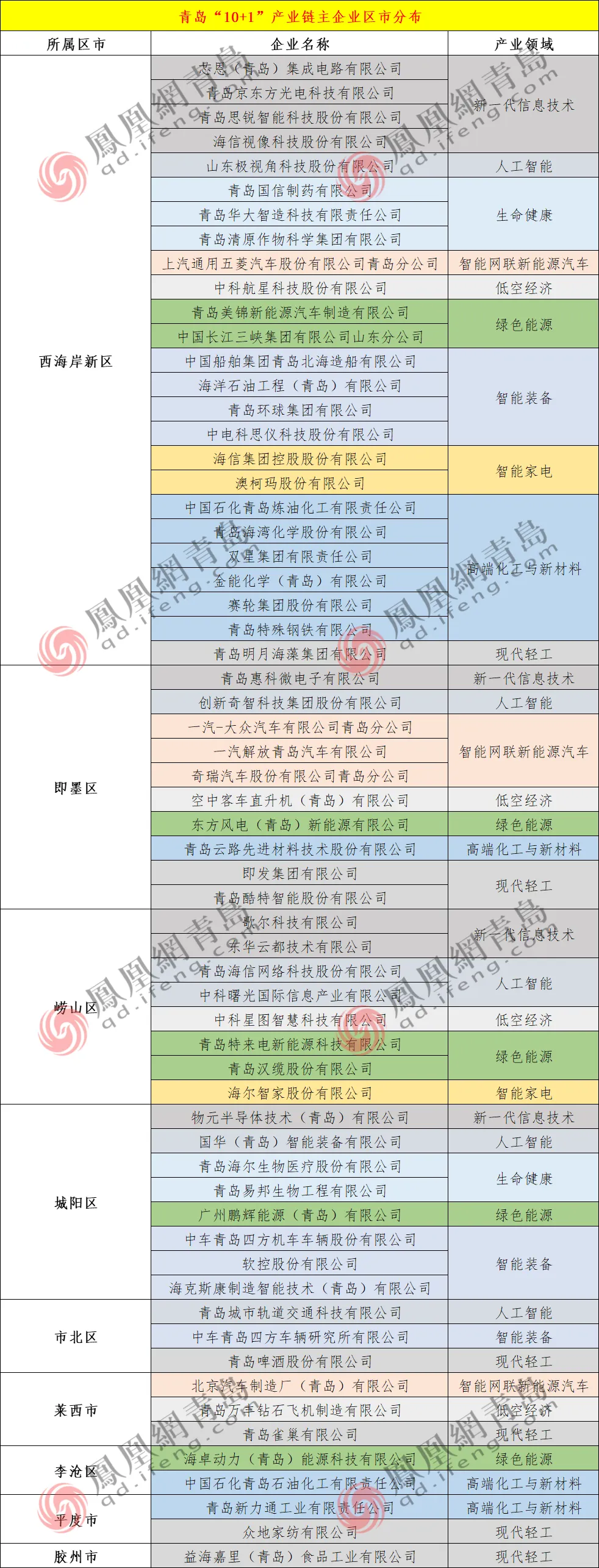 青岛这62家企业，是区市的产业“家底”！
