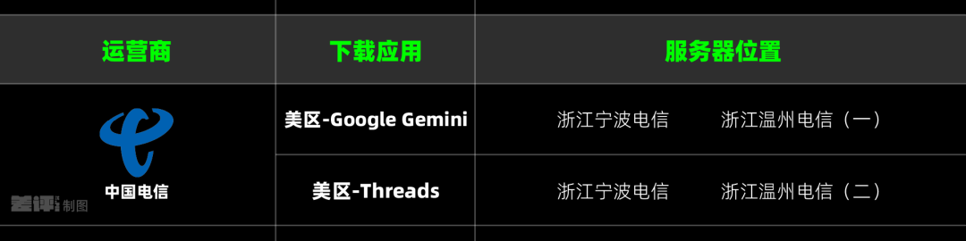 iPhone下载App慢得要死,到底是因为啥?