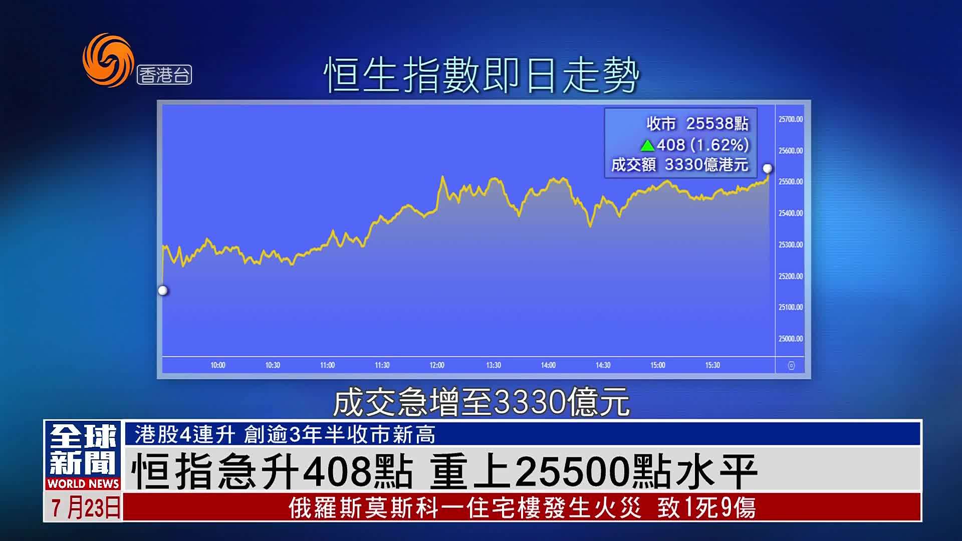 粤语报道｜恒指急升408点 重上25500点水平