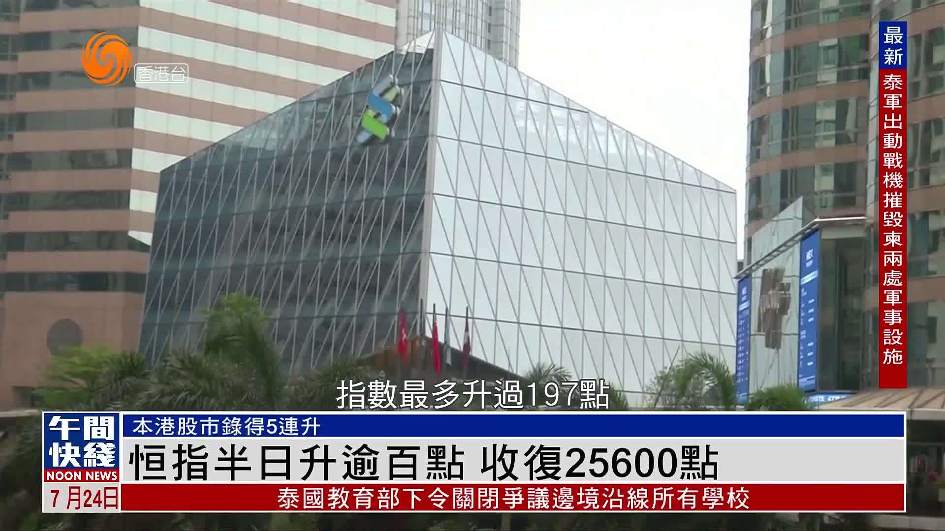 粤语报道｜恒指半日升逾百点 收复25600点