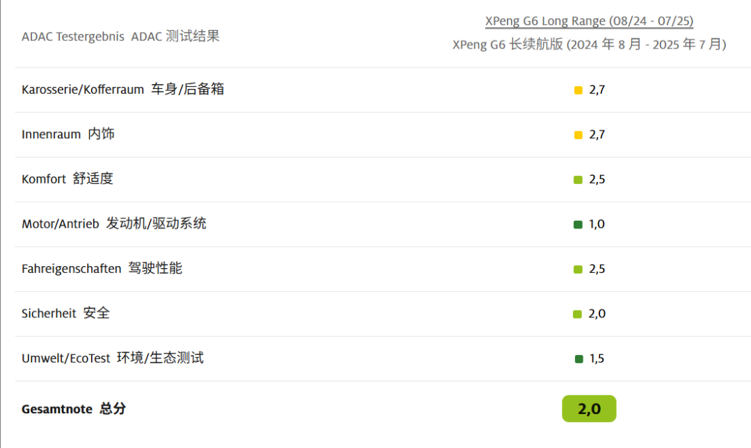 比特斯拉还能打?德国人给这些中国车的分数还挺高