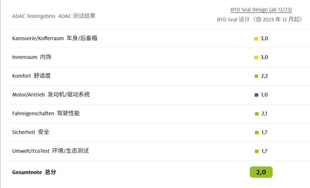 比特斯拉还能打?德国人给这些中国车的分数还挺高