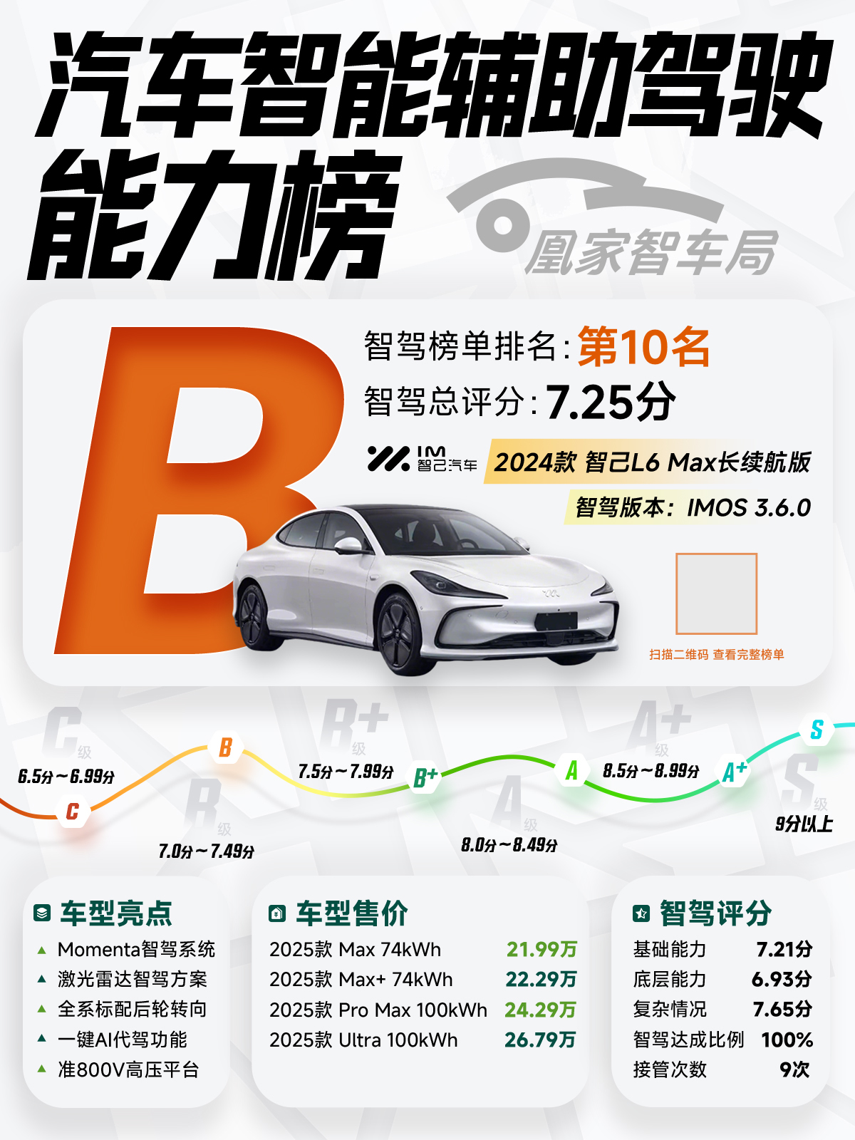 智己L6 Max长续航版智驾结果出炉