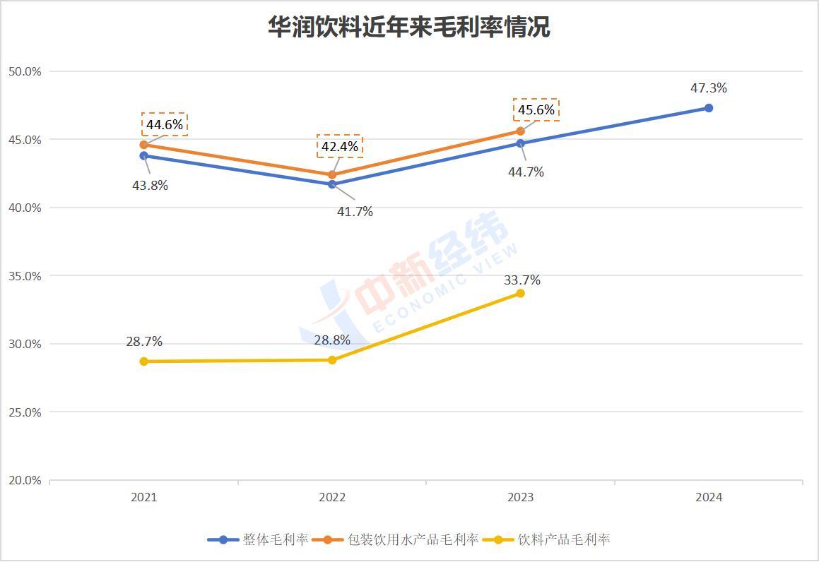 华润饮料近年来毛利率情况数据来源:华润饮料招股书、年报