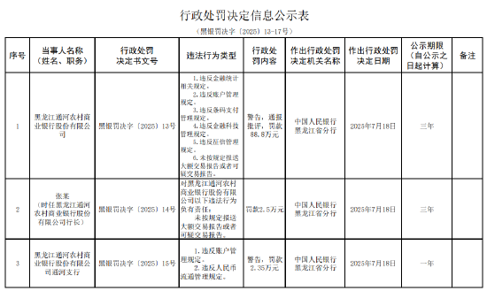 通河农商银行因6项违法被罚88.8万元,时任行长连带受罚2.5万