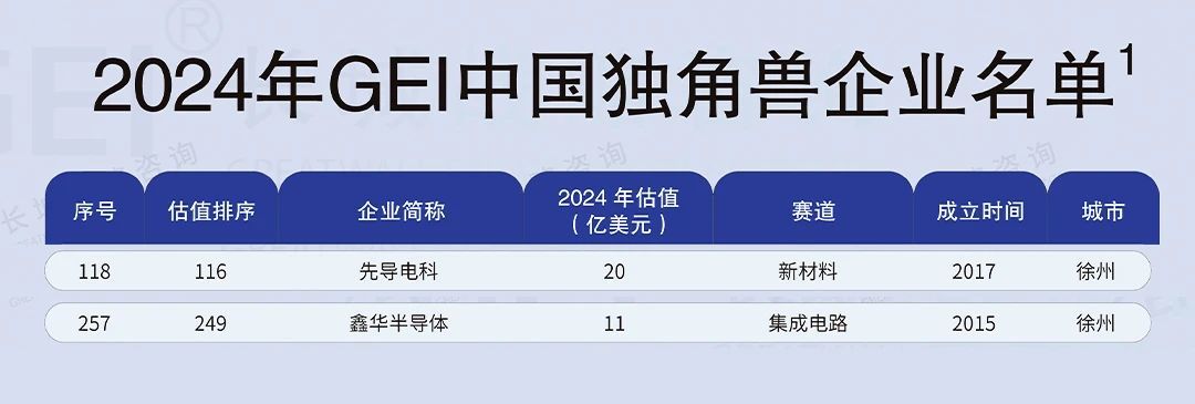 “中国独角兽”，徐州2家企业成功入选