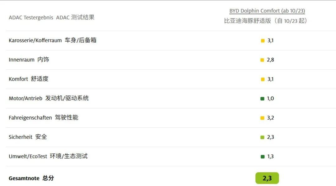比特斯拉还能打?德国人给这些中国车的分数还挺高