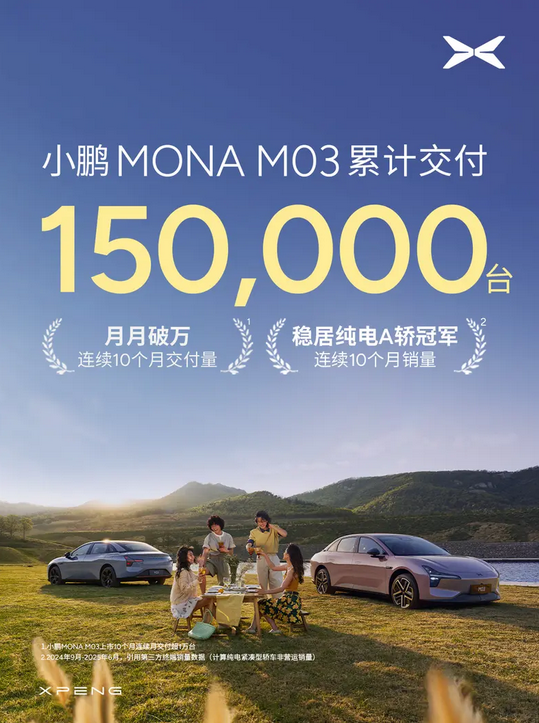 连续10个月交付破万 小鹏MONA M03累计交付150000台