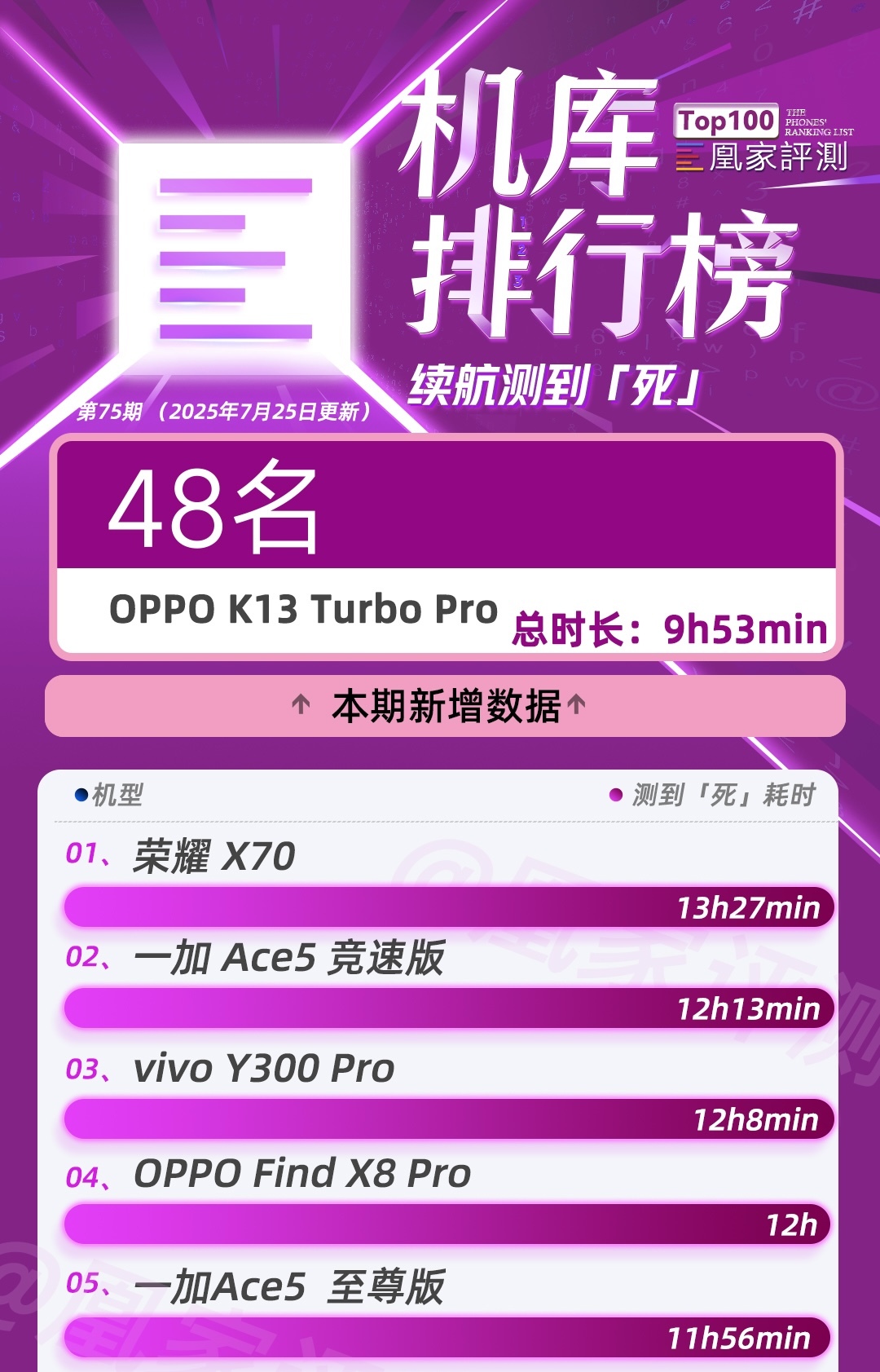 OPPO K13 Turbo Pro测试结果公布:风扇加持性能表现如何|榜单第75期