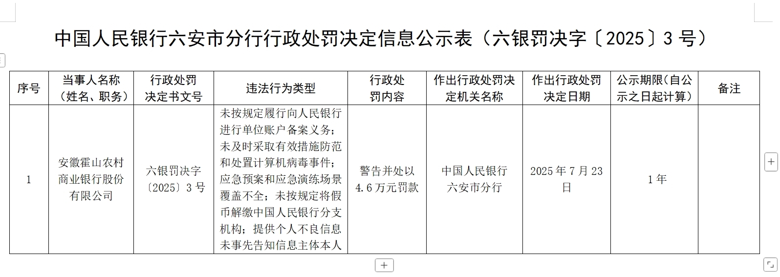 未及时防范、处置计算机病毒事件等，安徽霍山农商行被罚！