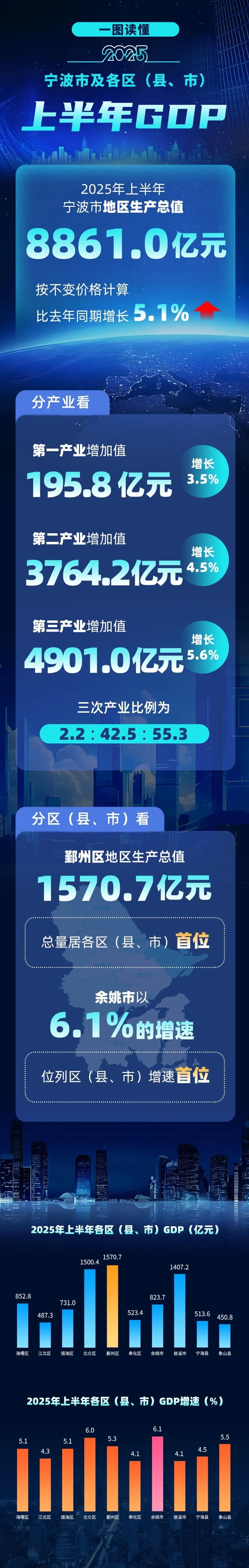 2025年上半年宁波市及各区（县、市）GDP