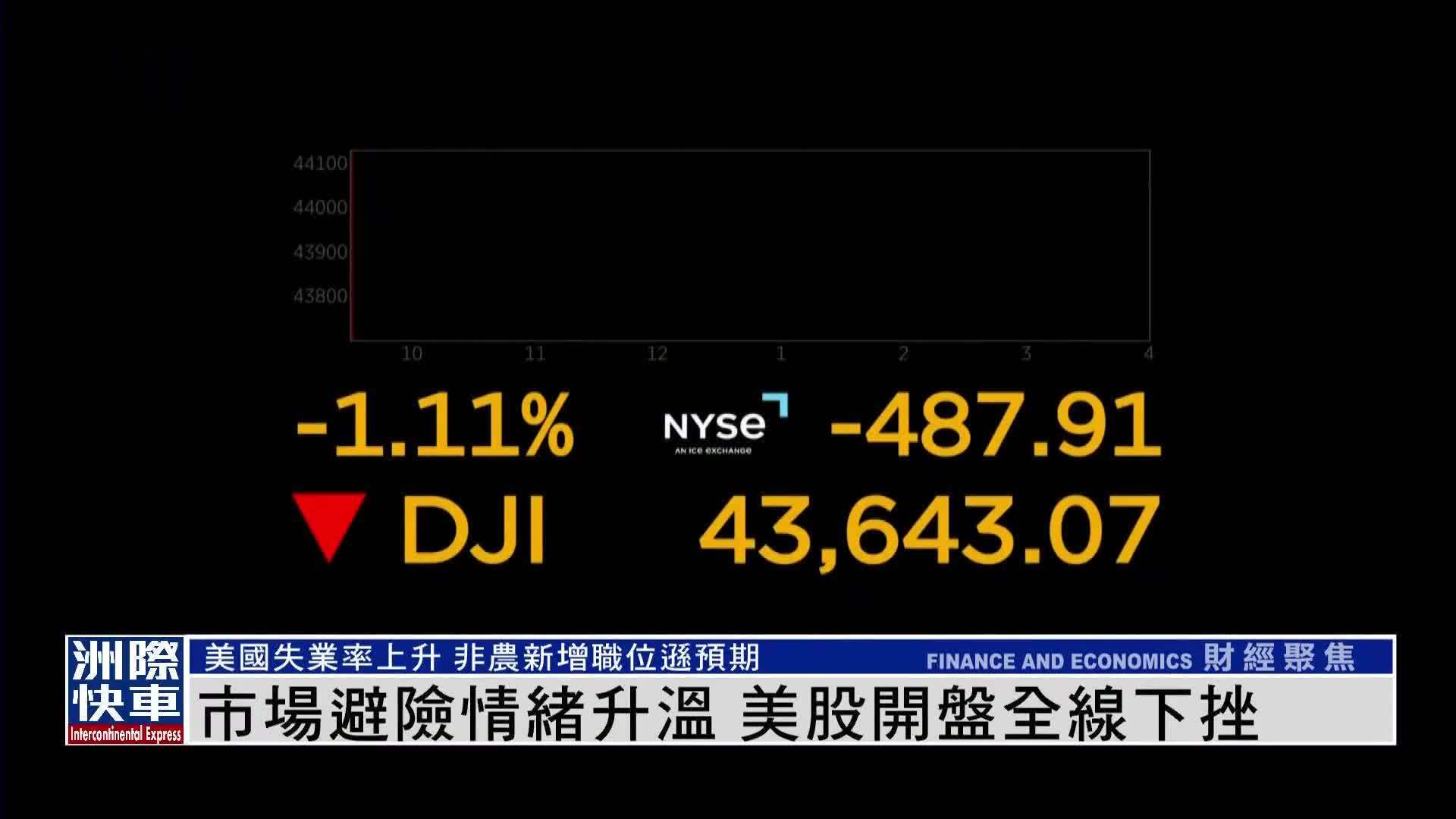 市场避险情绪升温 美股开盘全线下挫